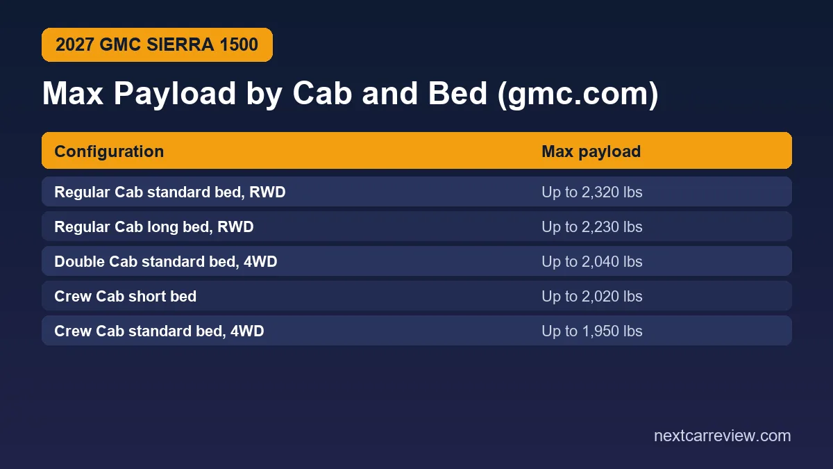 Table of 2027 GMC Sierra 1500 maximum payload by cab and bed, from 2,320 lbs Regular Cab to 1,950 lbs Crew Cab standard bed 4WD