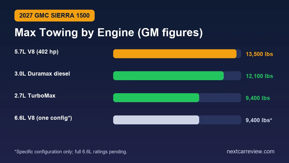Bar chart of 2027 GMC Sierra 1500 maximum towing by engine: 5.7L V8 13,500 lbs, 3.0L Duramax 12,100 lbs, 2.7L TurboMax 9,400 lbs, 6.6L V8 9,400 lbs for one configuration