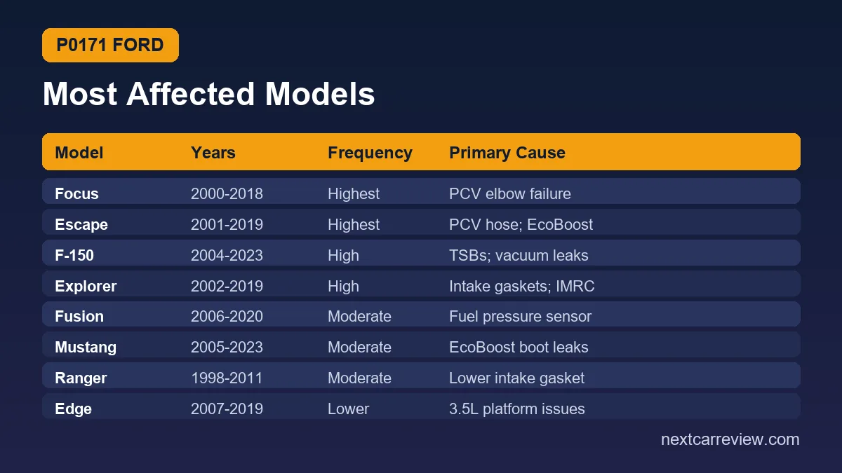 Ford models most affected by P0171: Focus, Escape, F-150, Explorer, Fusion, Mustang, Ranger, Edge