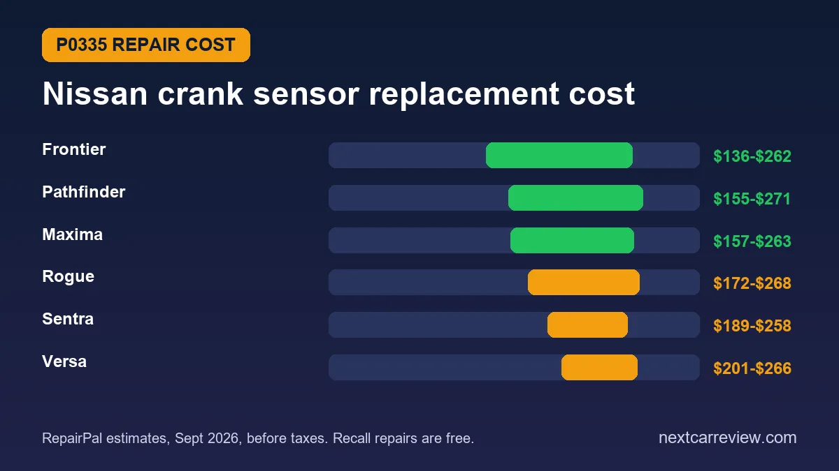 Nissan crankshaft position sensor replacement cost chart from RepairPal for Frontier, Pathfinder, Maxima, Rogue, Sentra and Versa