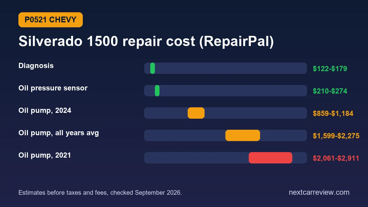 Chevy Silverado 1500 P0521 repair cost chart from RepairPal: diagnosis, oil pressure sensor and oil pump