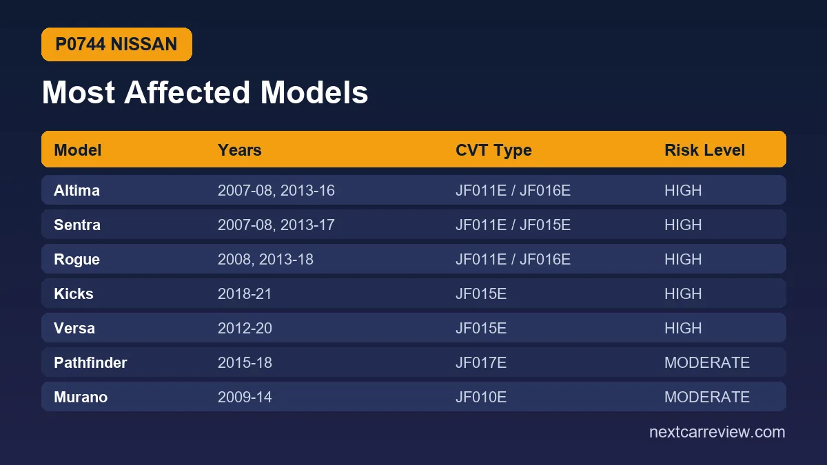 Nissan models most affected by P0744: Altima, Sentra, Rogue, Kicks, Versa, Pathfinder, Murano