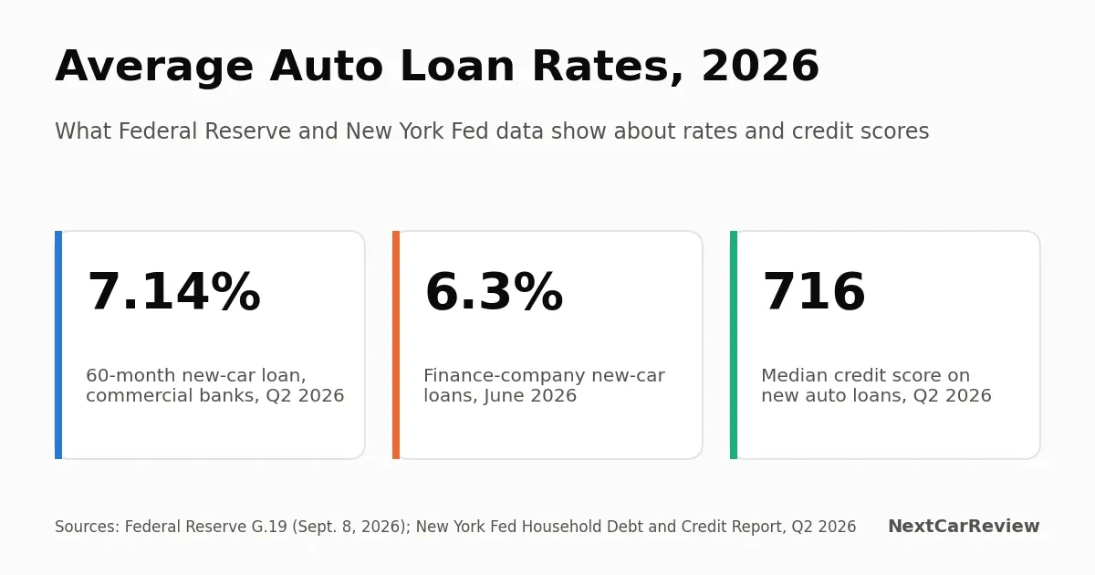 Card showing 2026 auto loan rates: 7.14% bank 60-month, 6.3% finance company, 716 median credit score