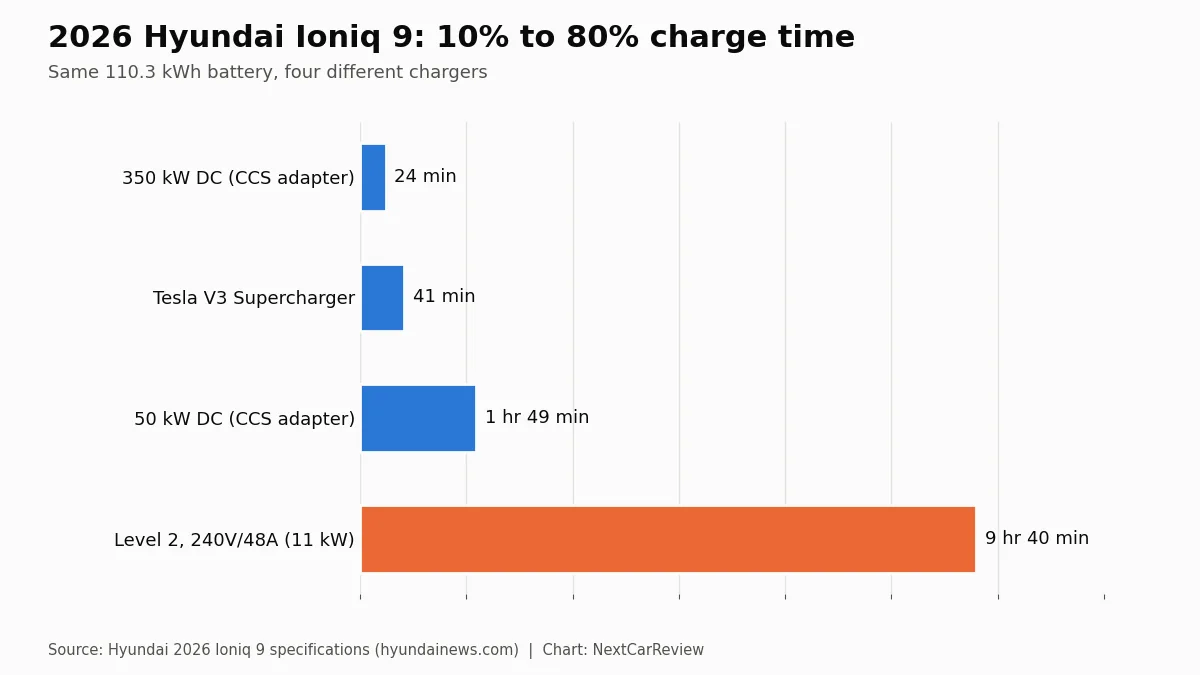 Chart: 2026 Hyundai Ioniq 9: 10% to 80% charge time. Same 110.3 kWh battery, four different chargers