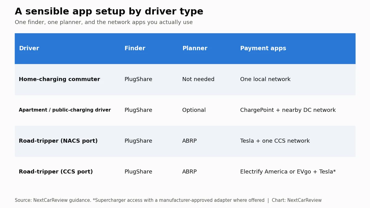 Chart: A sensible app setup by driver type. One finder, one planner, and the network apps you actually use