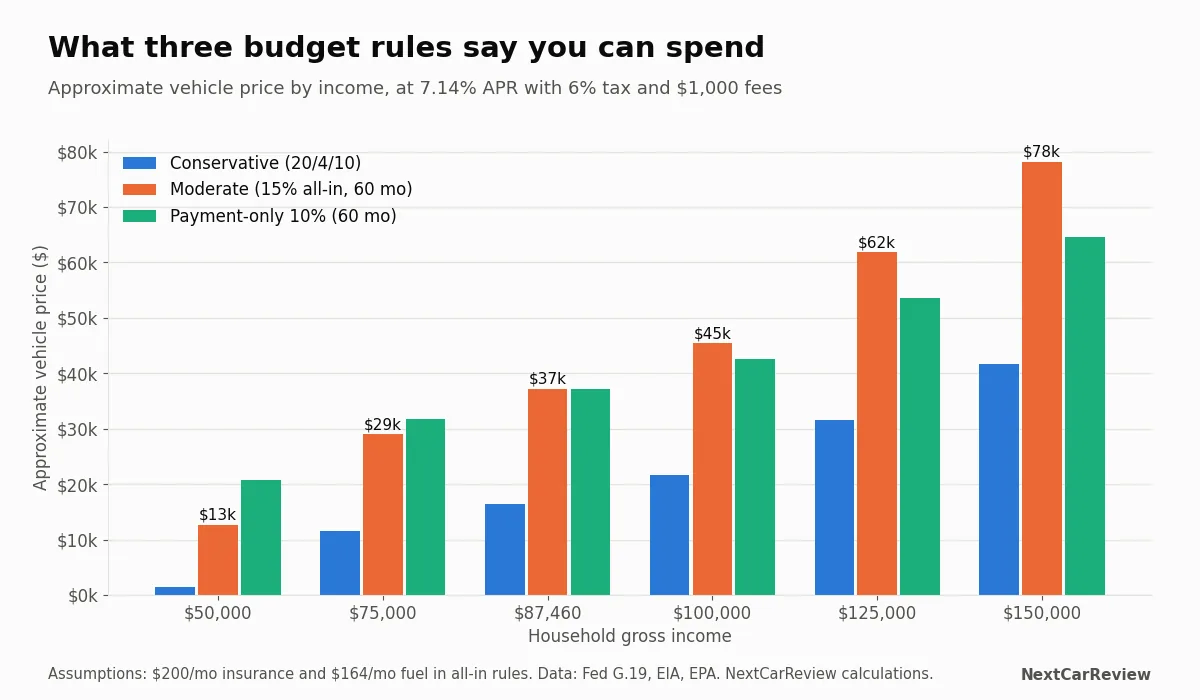 Grouped bar chart of affordable vehicle price by household income under three budget rules