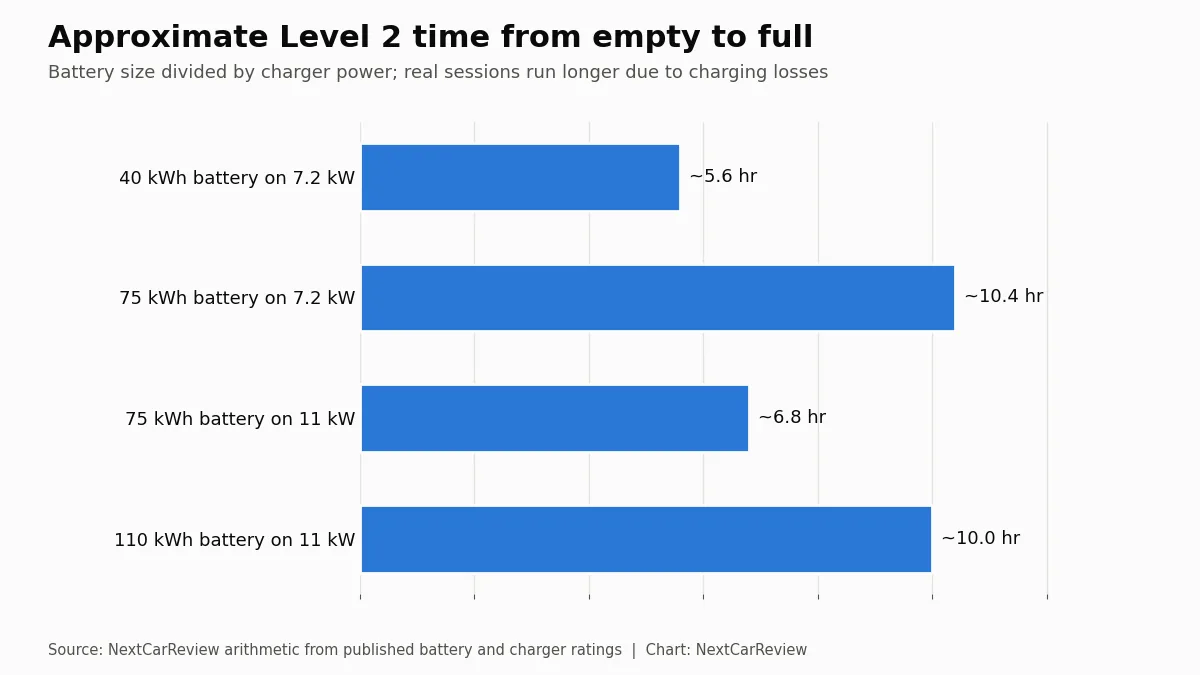 Chart: Approximate Level 2 time from empty to full. Battery size divided by charger power; real sessions run longer due to charging losses