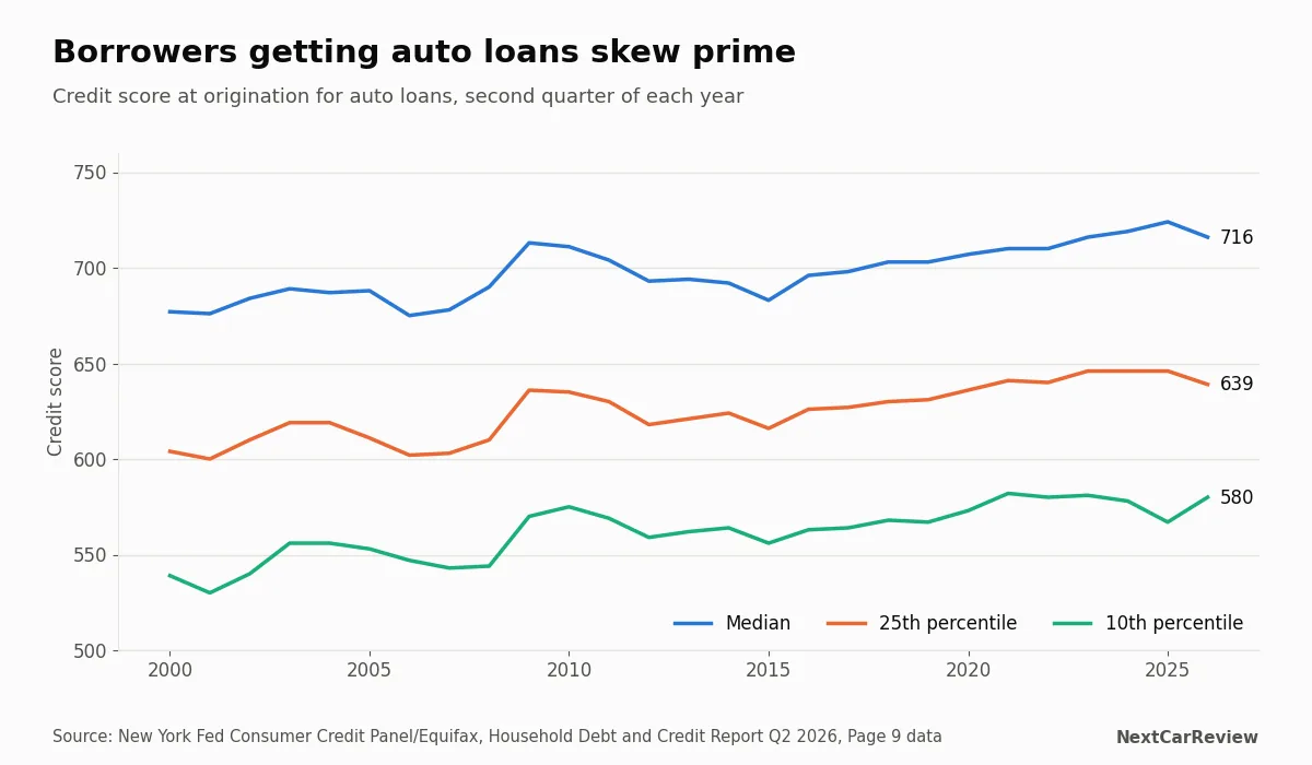 Line chart of median, 25th and 10th percentile credit scores on new auto loans since 2000