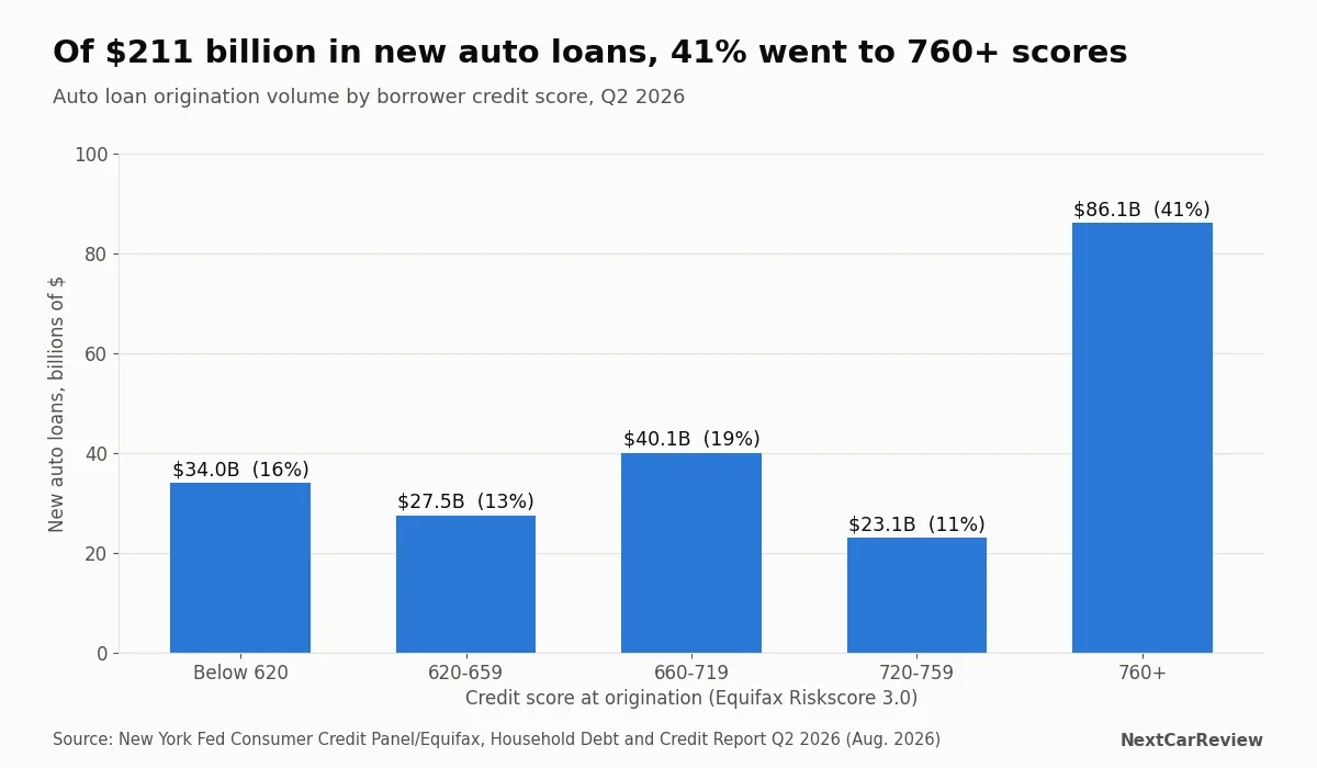 Bar chart of Q2 2026 auto loan originations by credit score band, with 760+ the largest at 41 percent