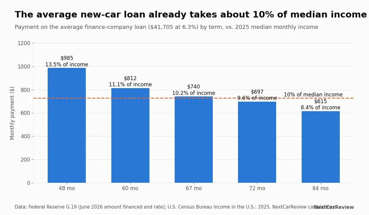 Bar chart of monthly payment on the average 41,705 dollar new-car loan by term, compared with 10 percent of median income