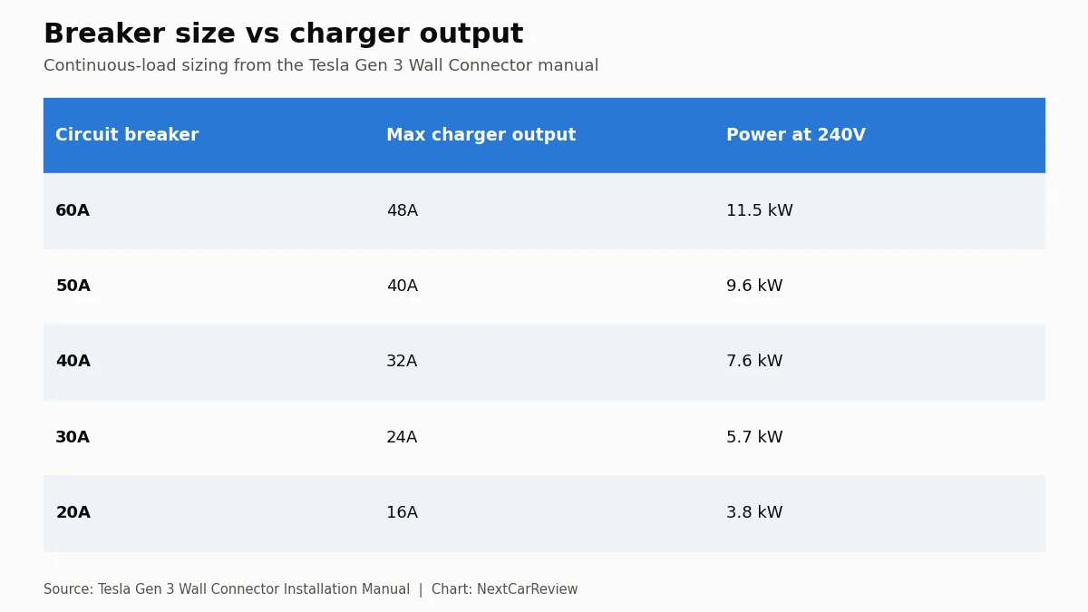 Chart: Breaker size vs charger output. Continuous-load sizing from the Tesla Gen 3 Wall Connector manual