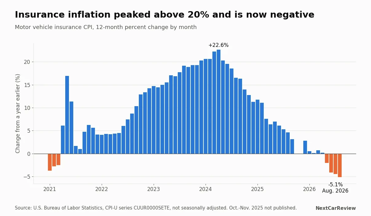 Bar chart of the 12-month change in the motor vehicle insurance CPI, peaking above 20 percent and turning negative in 2026