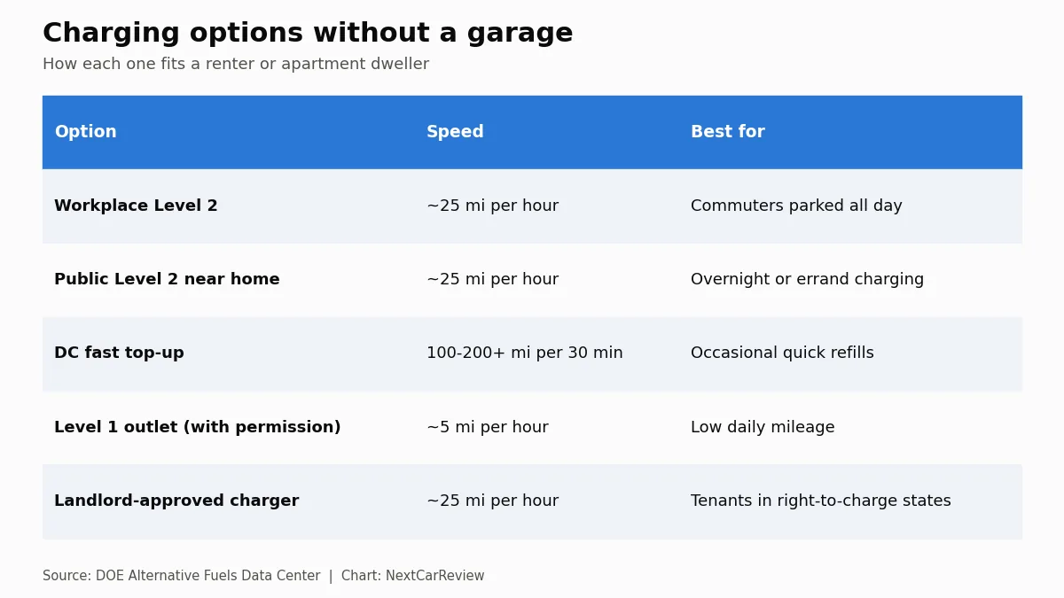 Chart: Charging options without a garage. How each one fits a renter or apartment dweller