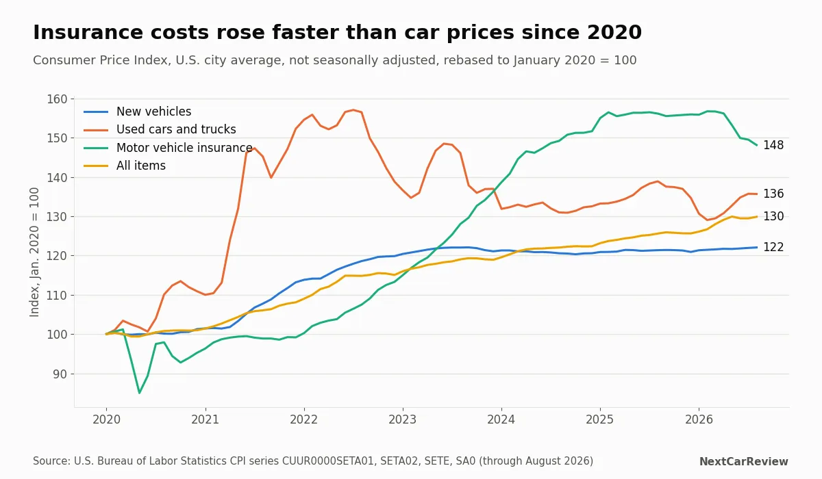 Line chart of CPI for new vehicles, used cars, motor vehicle insurance and all items since January 2020