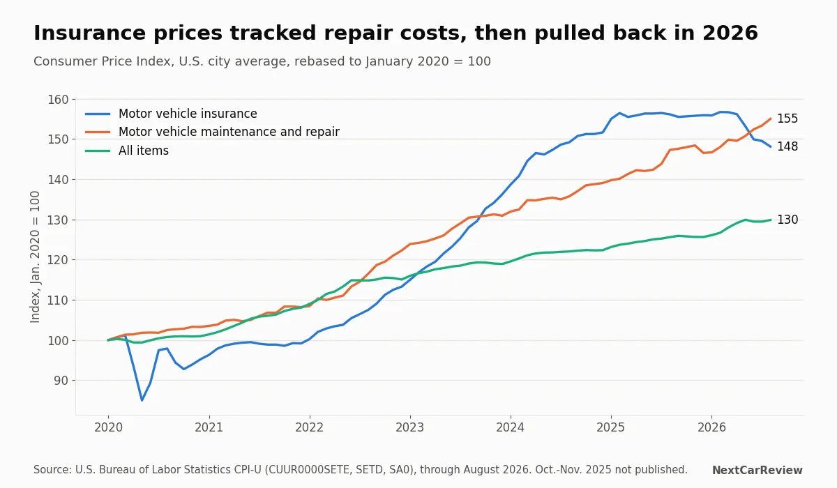 Line chart of CPI for motor vehicle insurance, maintenance and repair, and all items since January 2020