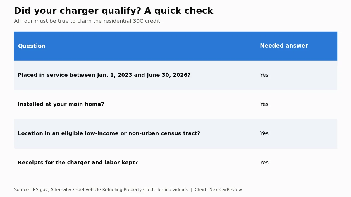 Chart: Did your charger qualify? A quick check. All four must be true to claim the residential 30C credit