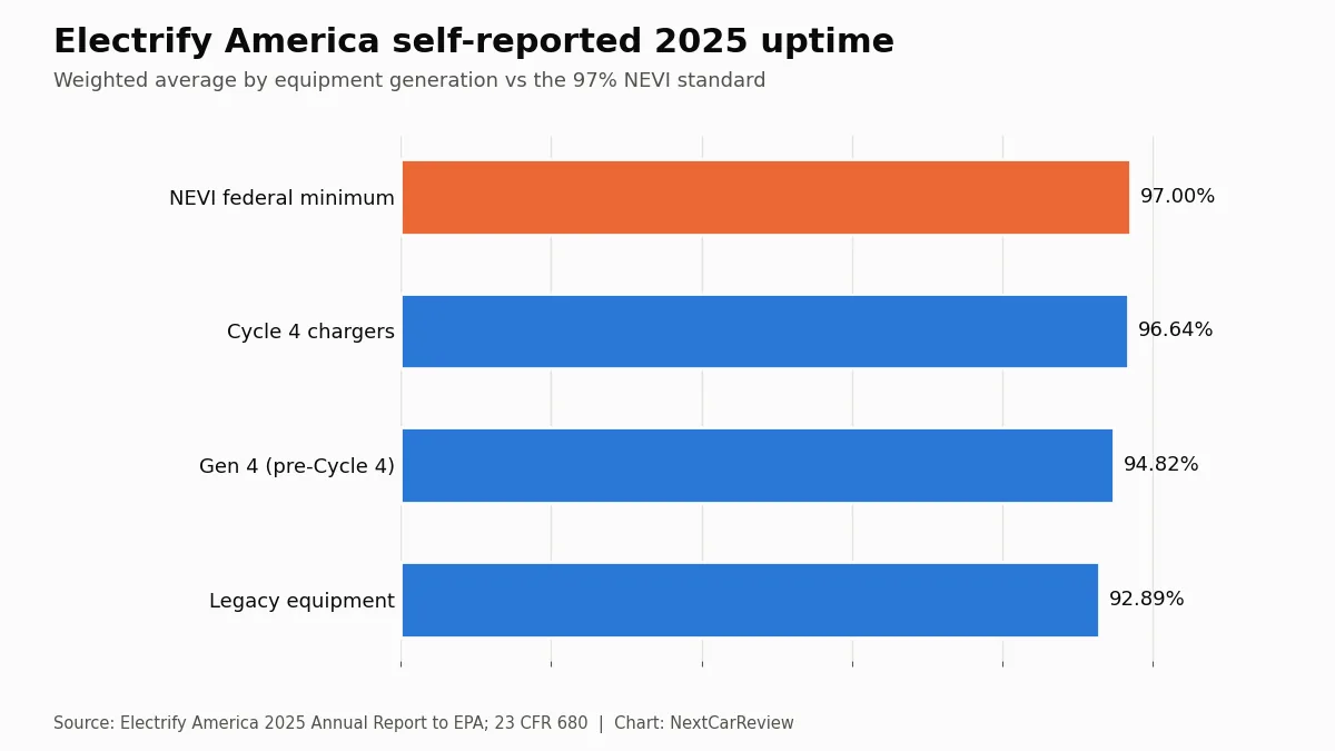 Chart: Electrify America self-reported 2025 uptime. Weighted average by equipment generation vs the 97% NEVI standard