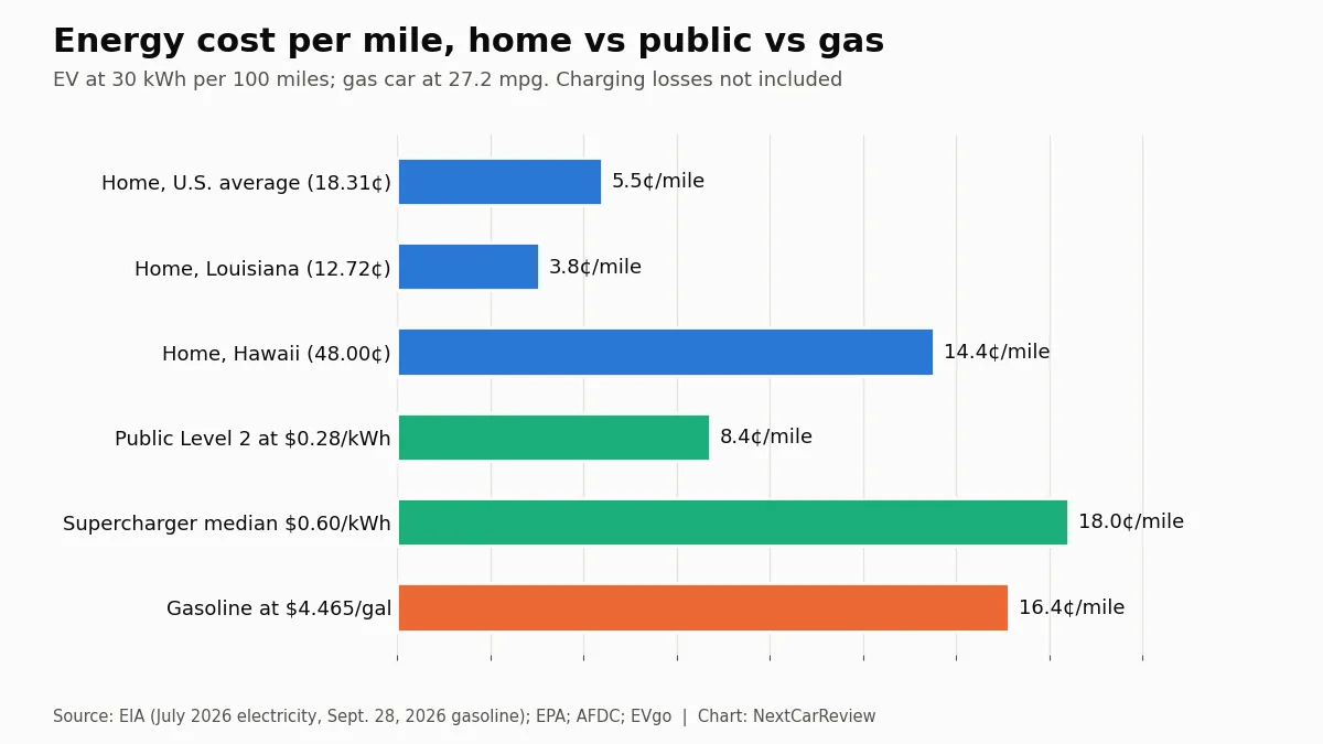 Chart: Energy cost per mile, home vs public vs gas. EV at 30 kWh per 100 miles; gas car at 27.2 mpg. Charging losses not included