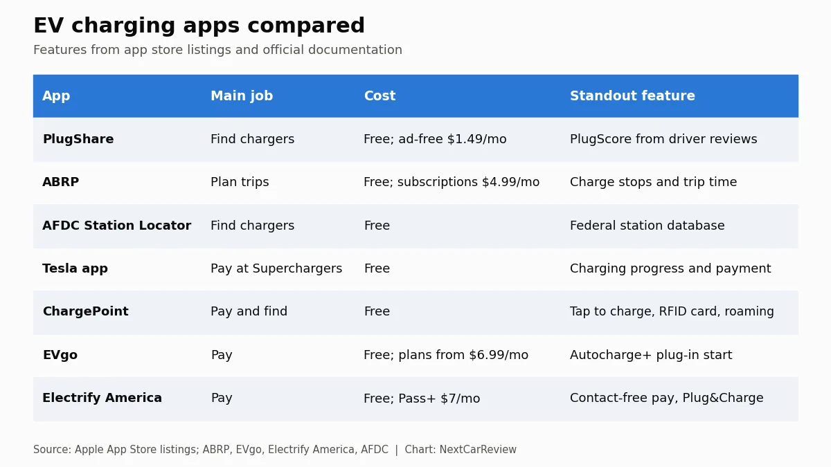Chart: EV charging apps compared. Features from app store listings and official documentation