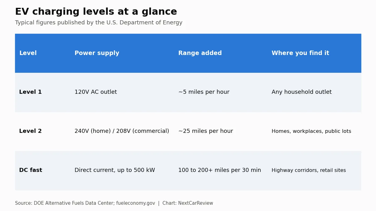 Chart: EV charging levels at a glance. Typical figures published by the U.S. Department of Energy