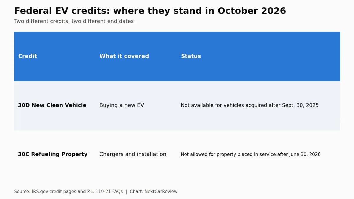 Chart: Federal EV credits: where they stand in October 2026. Two different credits, two different end dates