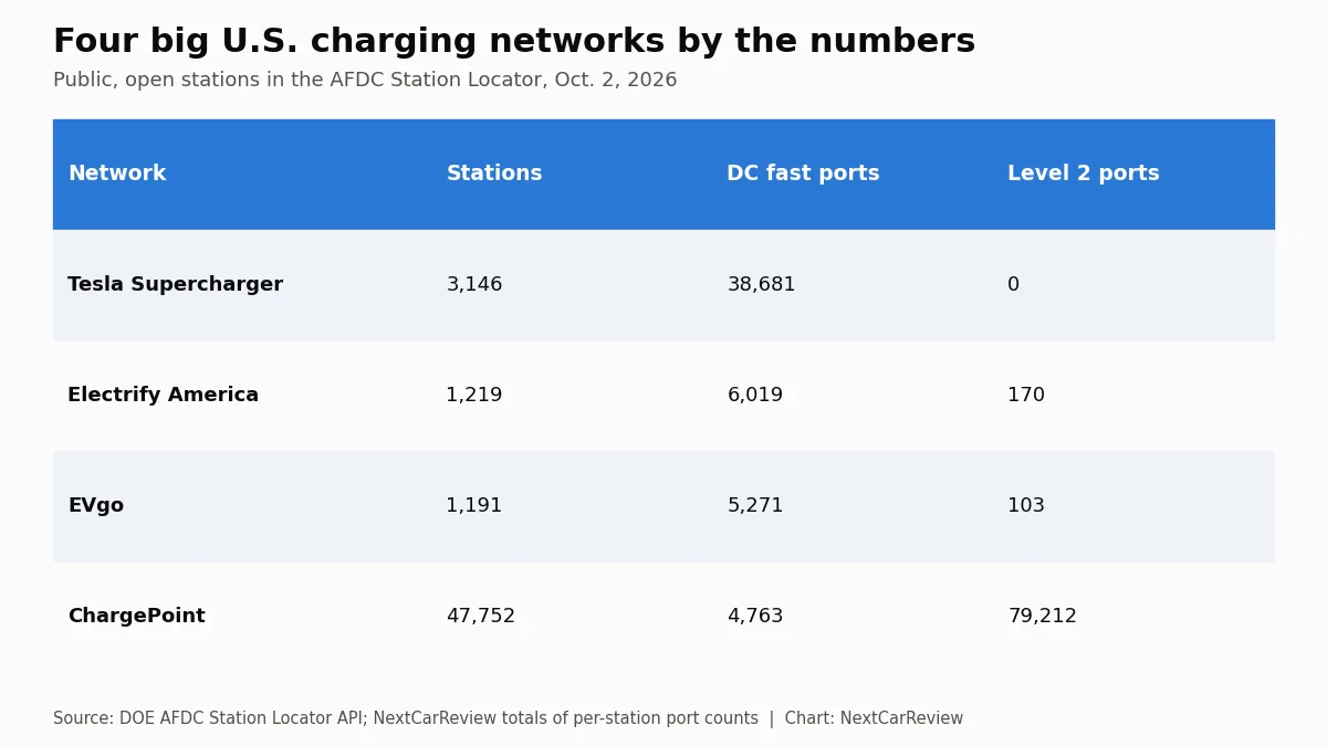 Chart: Four big U.S. charging networks by the numbers. Public, open stations in the AFDC Station Locator, Oct. 2, 2026