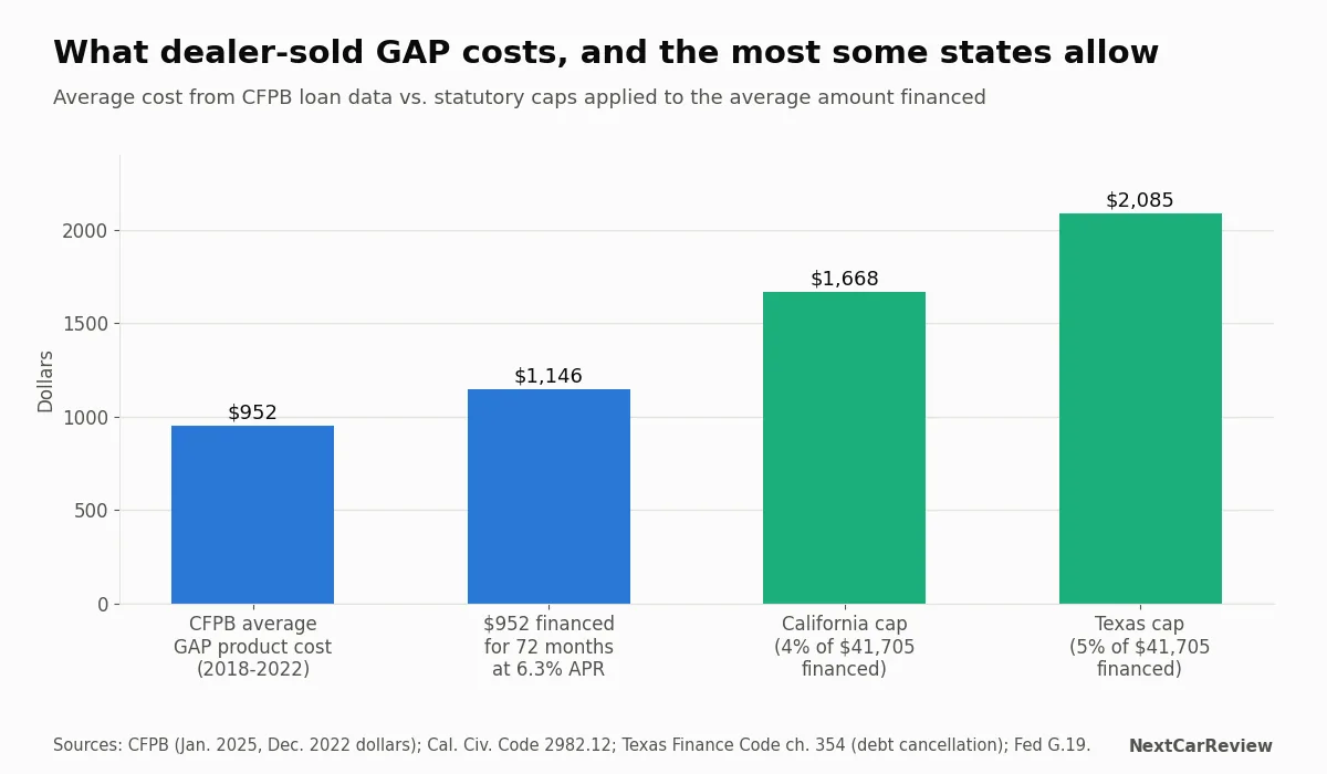 Bar chart comparing 952 dollar average GAP cost, financed cost, and California and Texas price caps