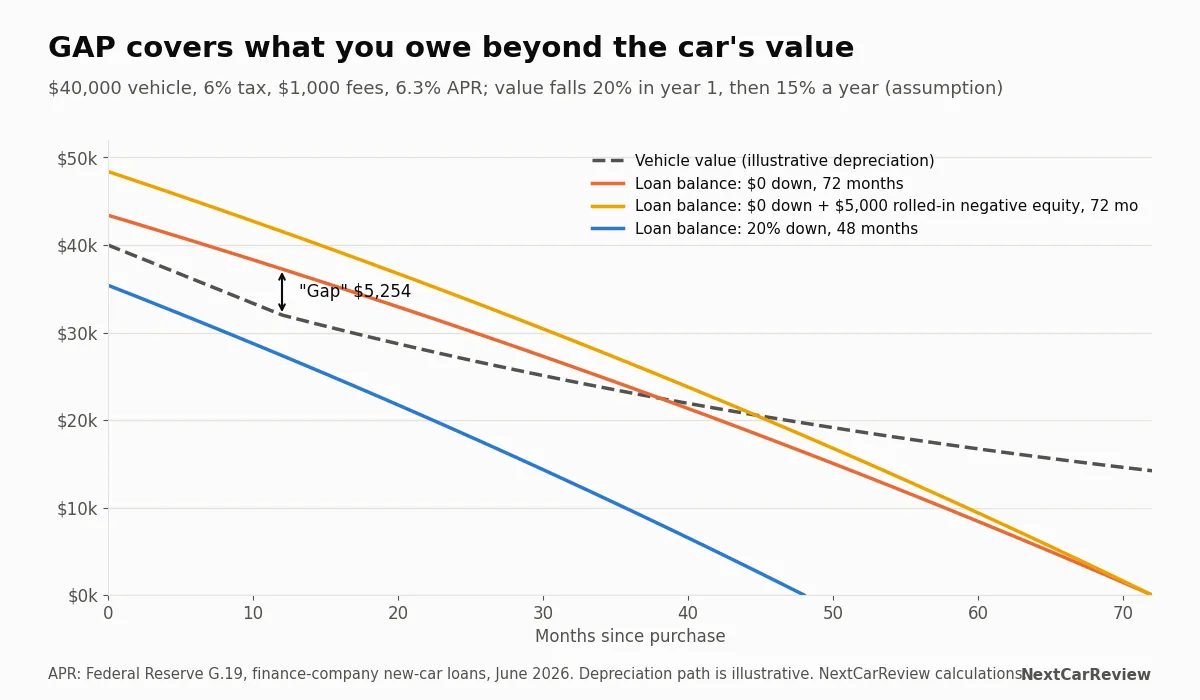 Line chart of loan balances for three financing scenarios against a declining vehicle value, showing the gap