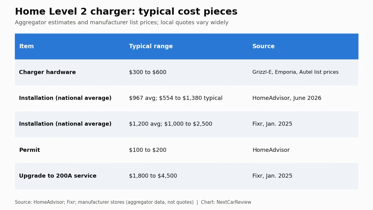 Chart: Home Level 2 charger: typical cost pieces. Aggregator estimates and manufacturer list prices; local quotes vary widely
