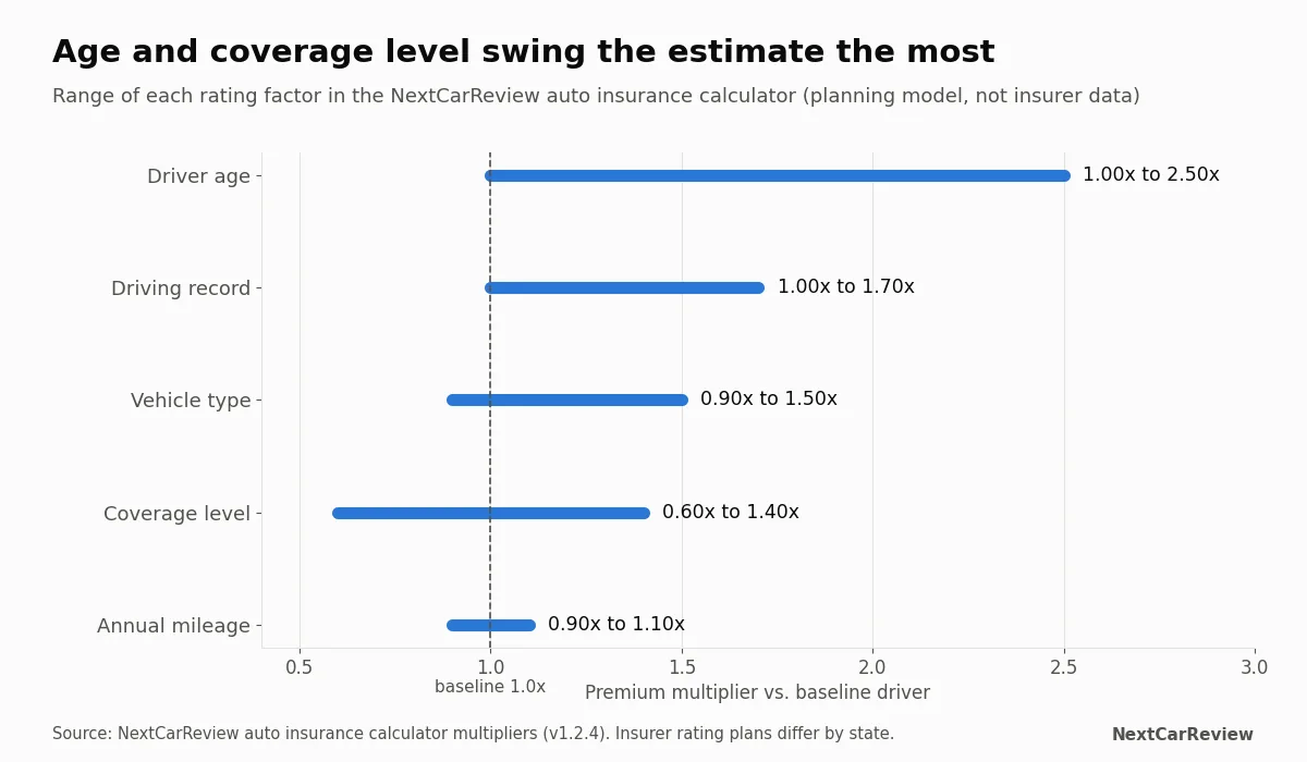 Range chart of premium multipliers for age, driving record, vehicle type, coverage and mileage