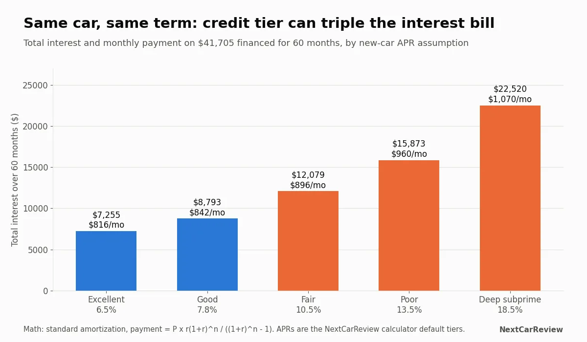Bar chart of total interest on a 41,705 dollar 60-month loan by credit tier APR, from 7,255 to 22,520 dollars