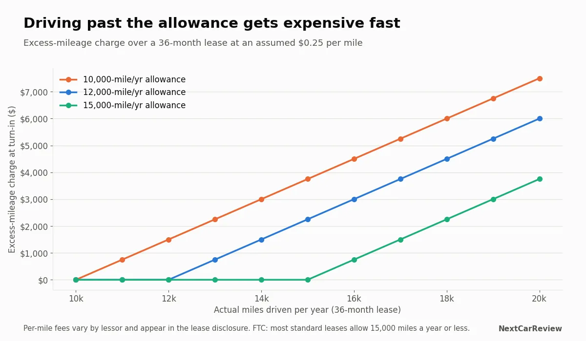 Line chart of excess mileage charges at lease end for 10,000, 12,000 and 15,000 mile allowances