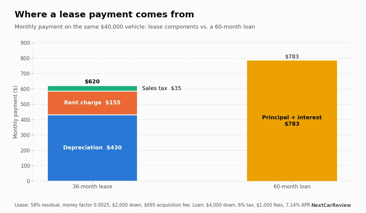 Stacked bar of lease payment components (depreciation, rent charge, tax) next to a loan payment bar