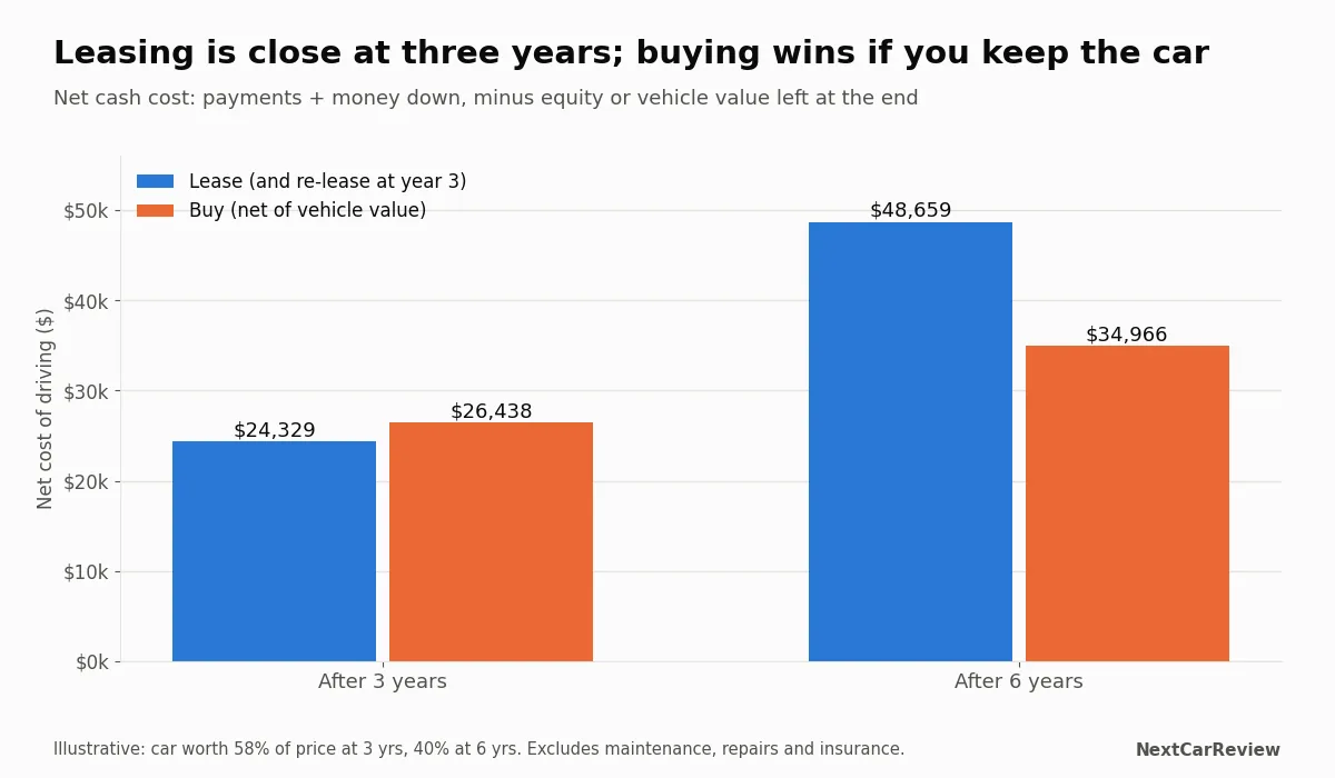 Grouped bars of net cost to lease vs buy after 3 years and after 6 years