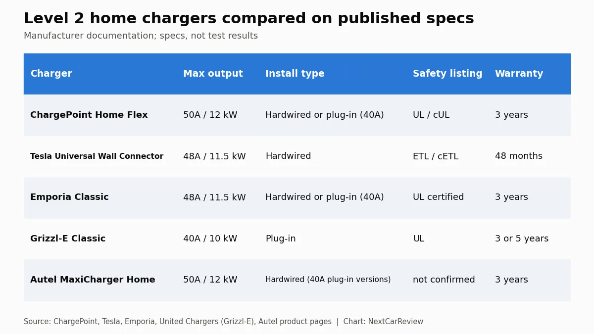 Chart: Level 2 home chargers compared on published specs. Manufacturer documentation; specs, not test results