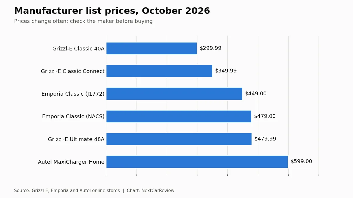 Chart: Manufacturer list prices, October 2026. Prices change often; check the maker before buying