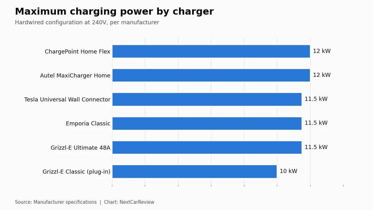 Chart: Maximum charging power by charger. Hardwired configuration at 240V, per manufacturer