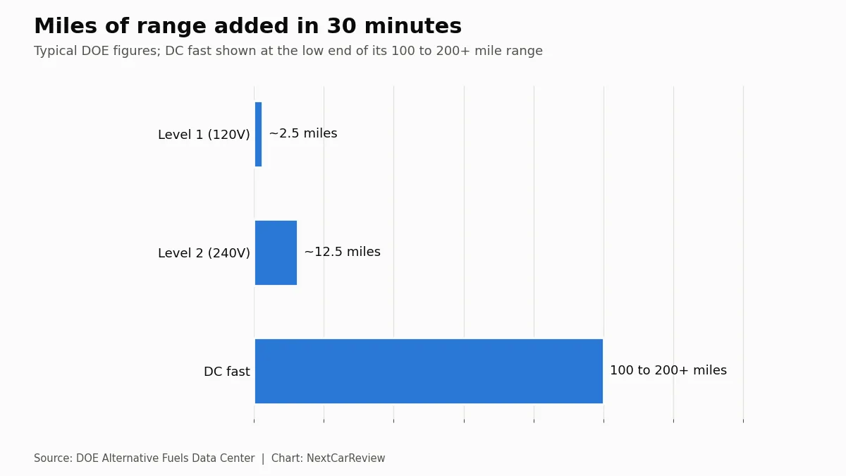 Chart: Miles of range added in 30 minutes. Typical DOE figures; DC fast shown at the low end of its 100 to 200+ mile range
