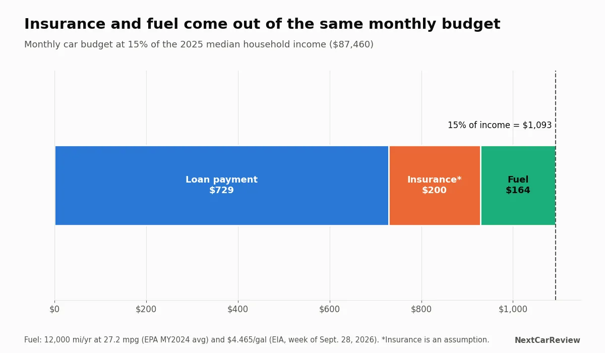 Stacked bar splitting a 1,093 dollar monthly car budget into loan payment, insurance and fuel