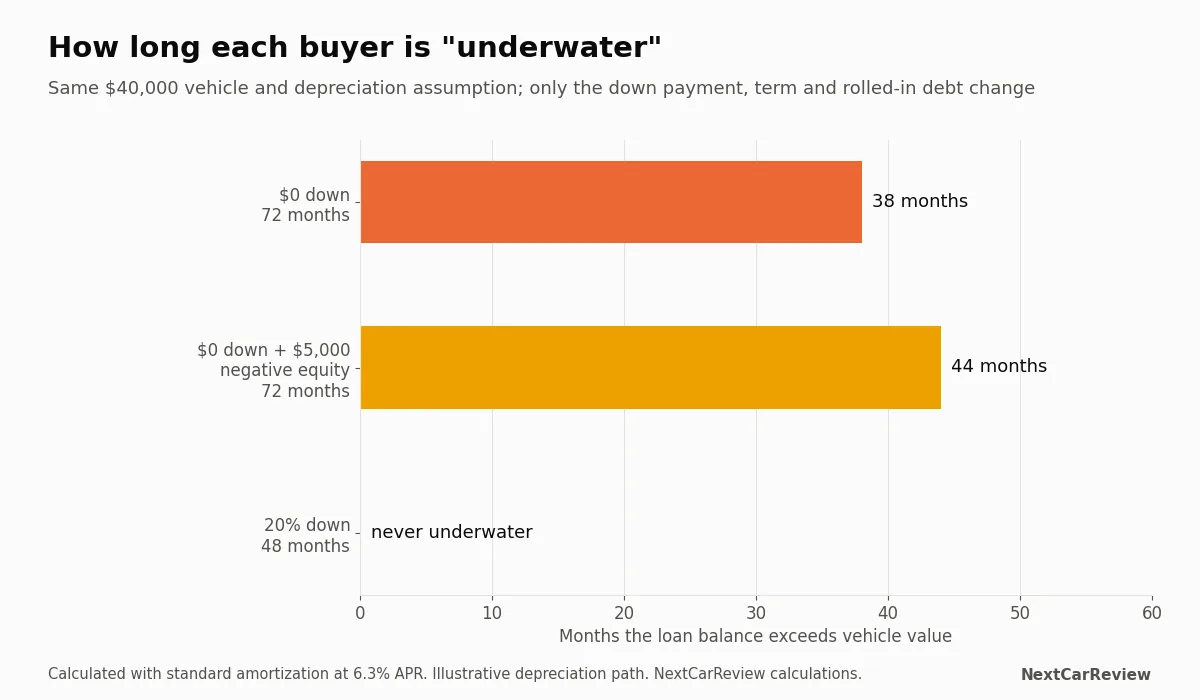 Horizontal bar chart of months a buyer owes more than the car is worth in three scenarios