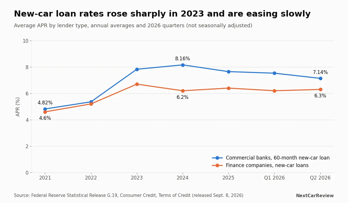 Line chart of average new-car loan APR at commercial banks and finance companies, 2021 to Q2 2026