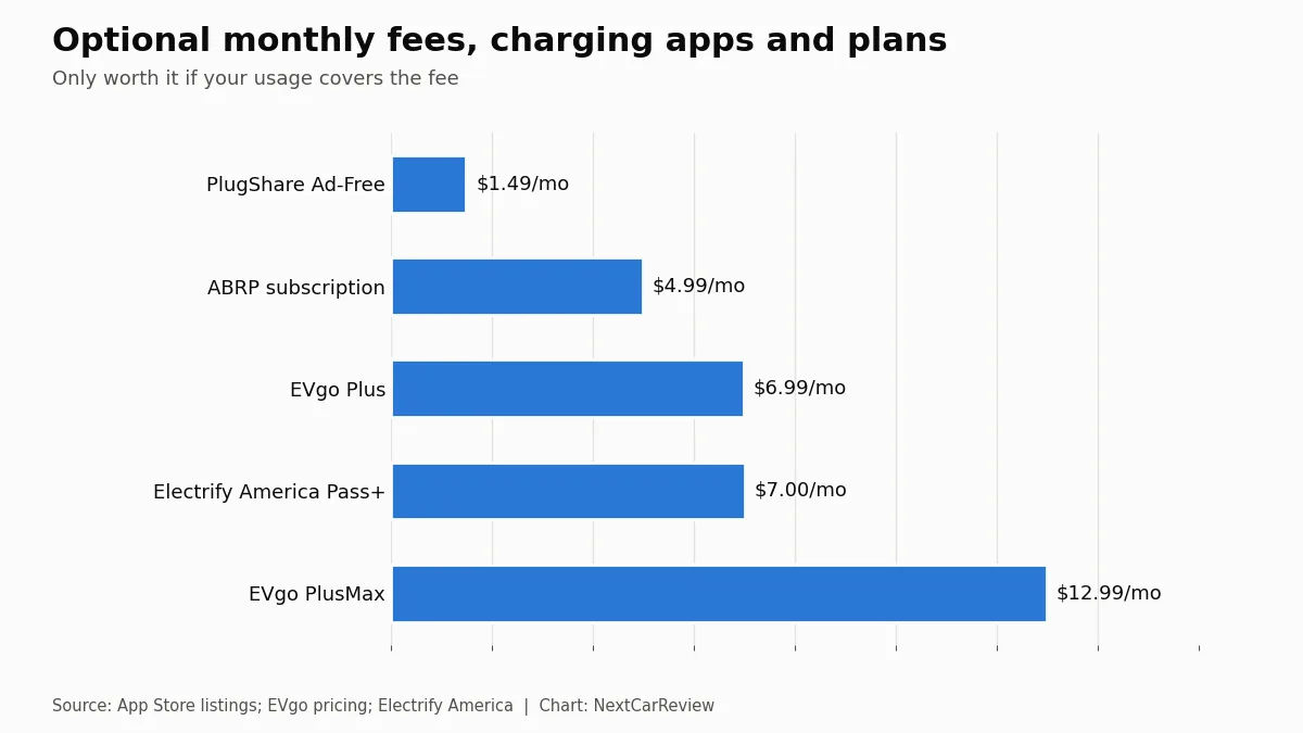 Chart: Optional monthly fees, charging apps and plans. Only worth it if your usage covers the fee