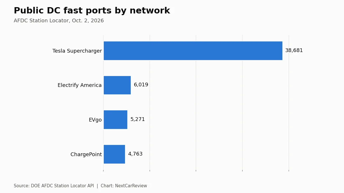 Chart: Public DC fast ports by network. AFDC Station Locator, Oct. 2, 2026