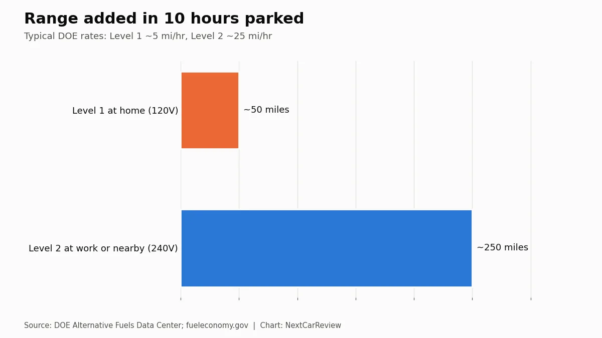 Chart: Range added in 10 hours parked. Typical DOE rates: Level 1 ~5 mi/hr, Level 2 ~25 mi/hr