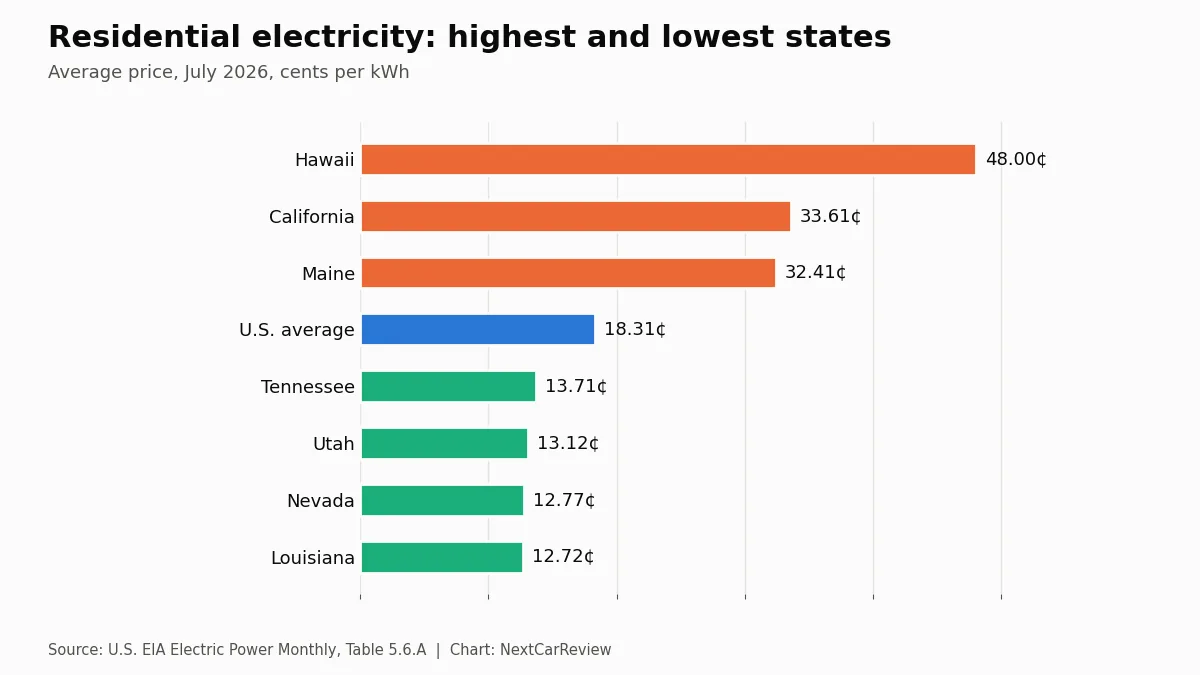 Chart: Residential electricity: highest and lowest states. Average price, July 2026, cents per kWh
