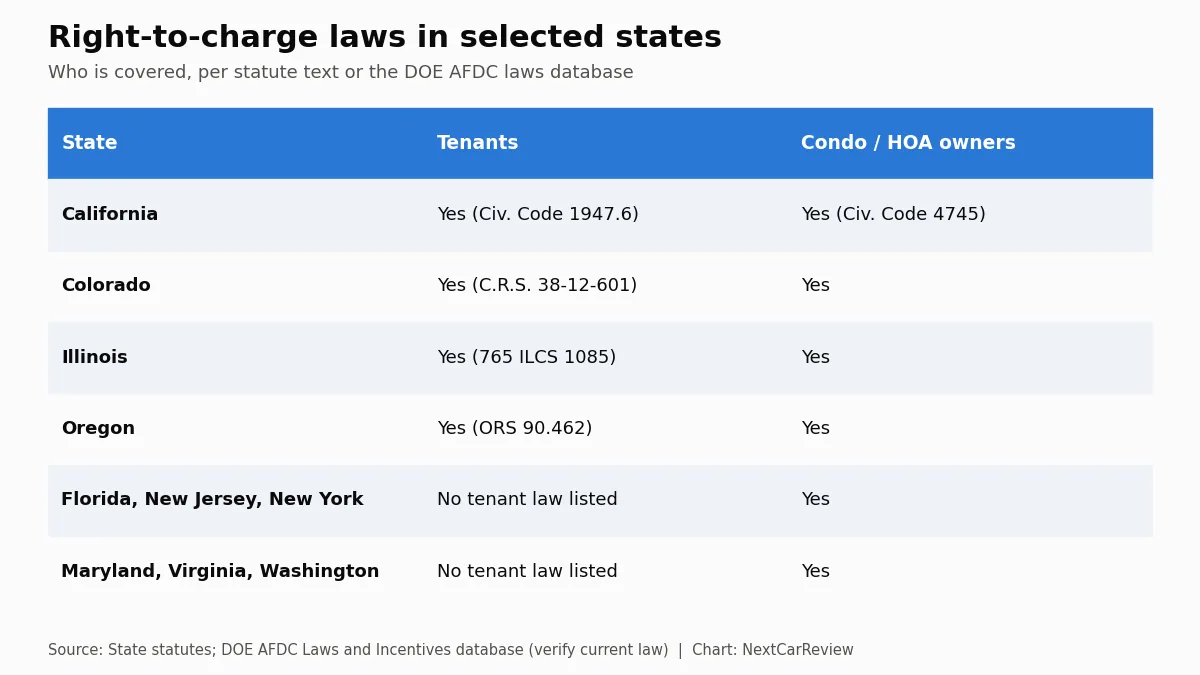 Chart: Right-to-charge laws in selected states. Who is covered, per statute text or the DOE AFDC laws database