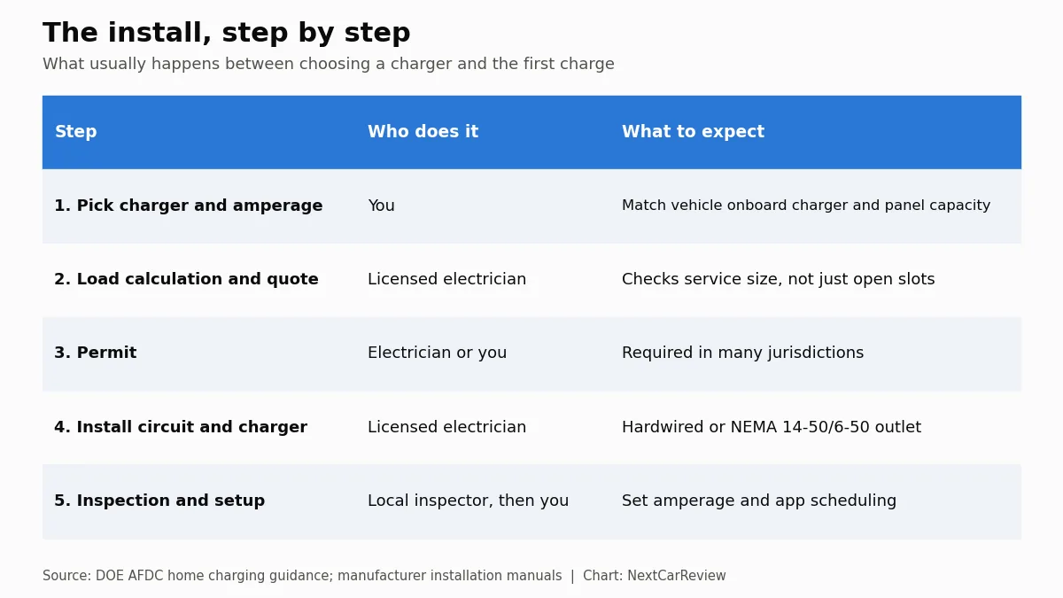 Chart: The install, step by step. What usually happens between choosing a charger and the first charge