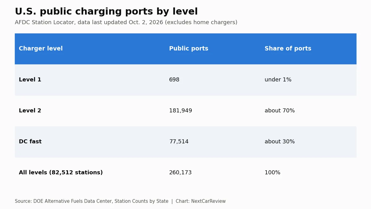 Chart: U.S. public charging ports by level. AFDC Station Locator, data last updated Oct. 2, 2026 (excludes home chargers)