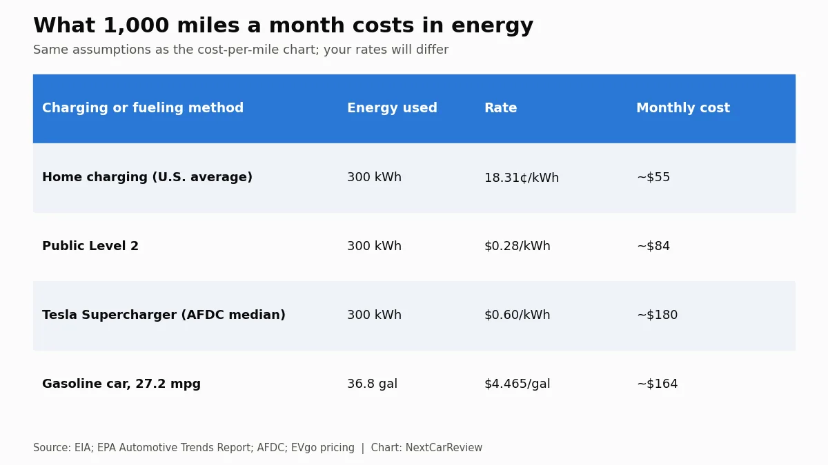 Chart: What 1,000 miles a month costs in energy. Same assumptions as the cost-per-mile chart; your rates will differ