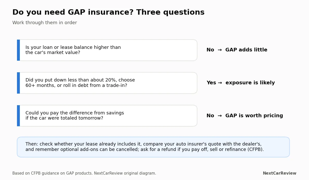 Three-question decision diagram for whether you need GAP insurance